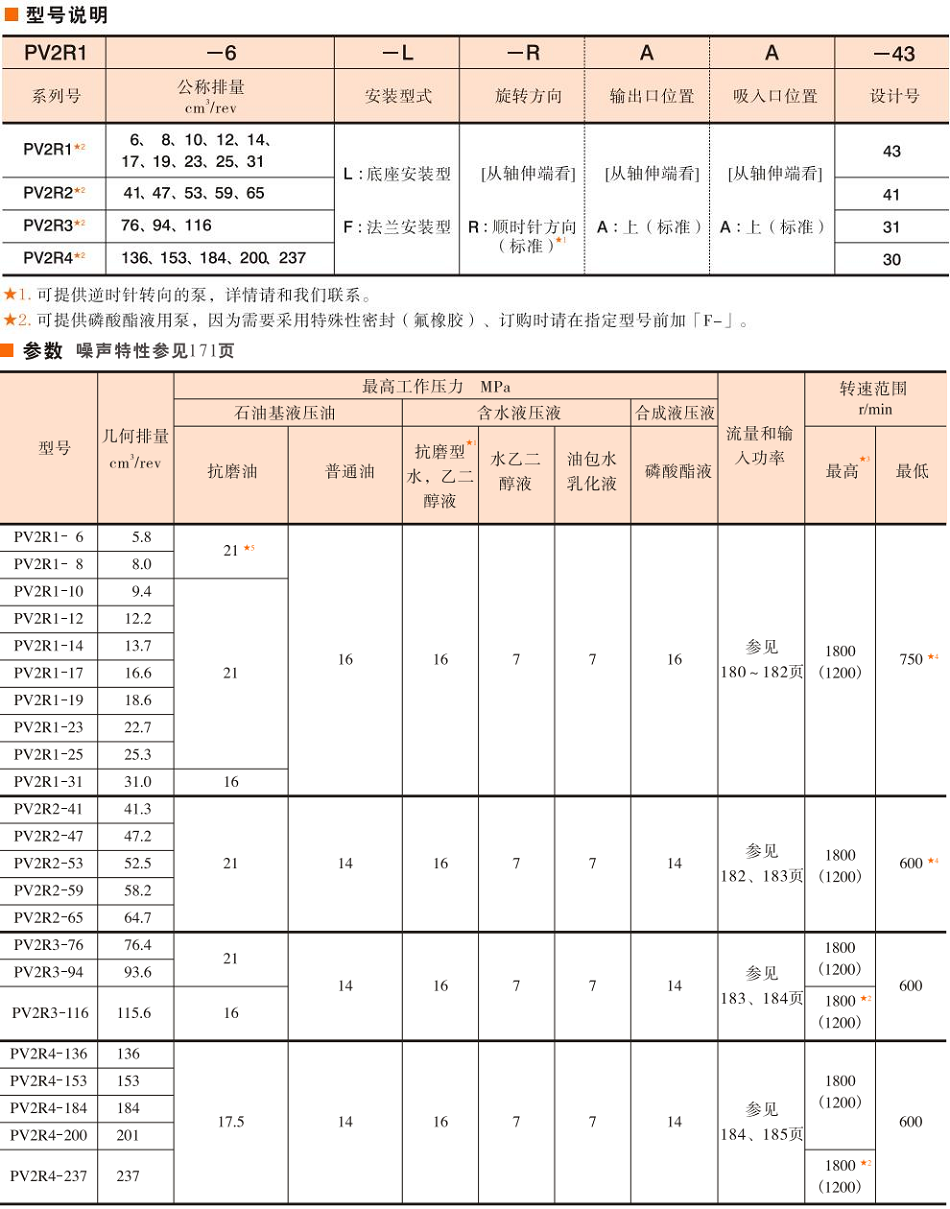油研PV2R單泵型號說明及參數