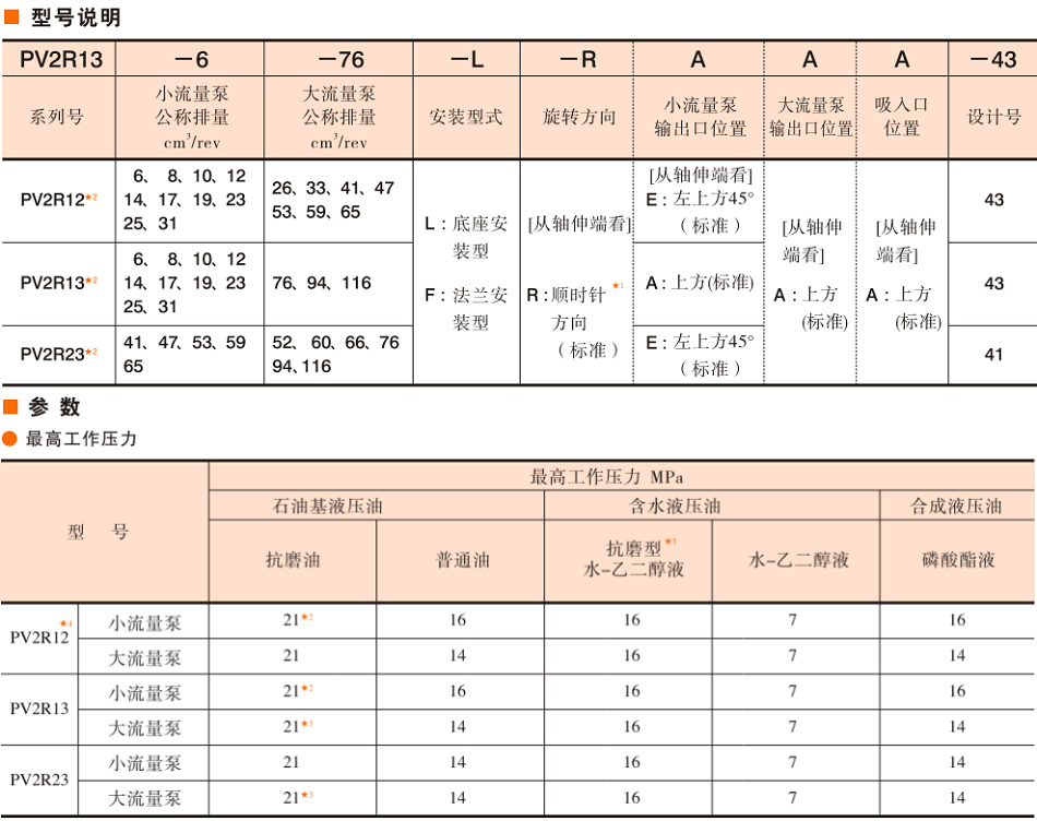 油研PV2R雙聯葉片泵型號說明及參數
