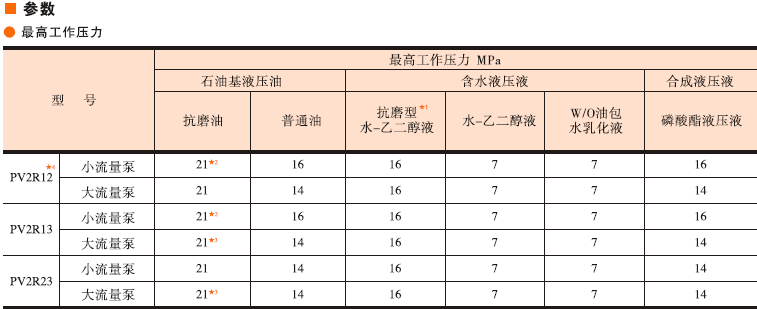 <a  target='_blank'><u>油研PV2R葉片泵</u></a>參數