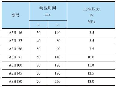YUKEN<a href='http://www.prucarmen.com' target='_blank'><u>油研柱塞泵</u></a>A3H系列響應特性測試結果