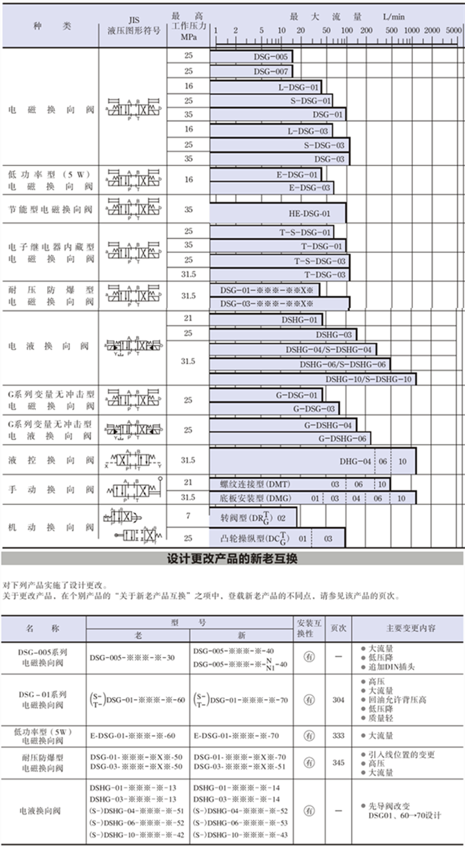 DSG-01、DSG-02、DSG-03電磁閥規(guī)格