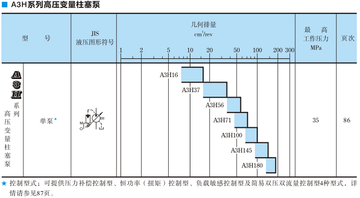A3H100<a href='http://www.prucarmen.com' target='_blank'><u>油研變量柱塞泵</u></a>規(guī)格