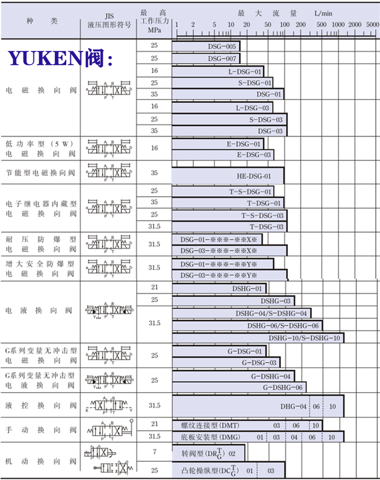 yuken電磁閥-<a href='http://www.prucarmen.com' target='_blank'><u>油研電磁閥</u></a>系列