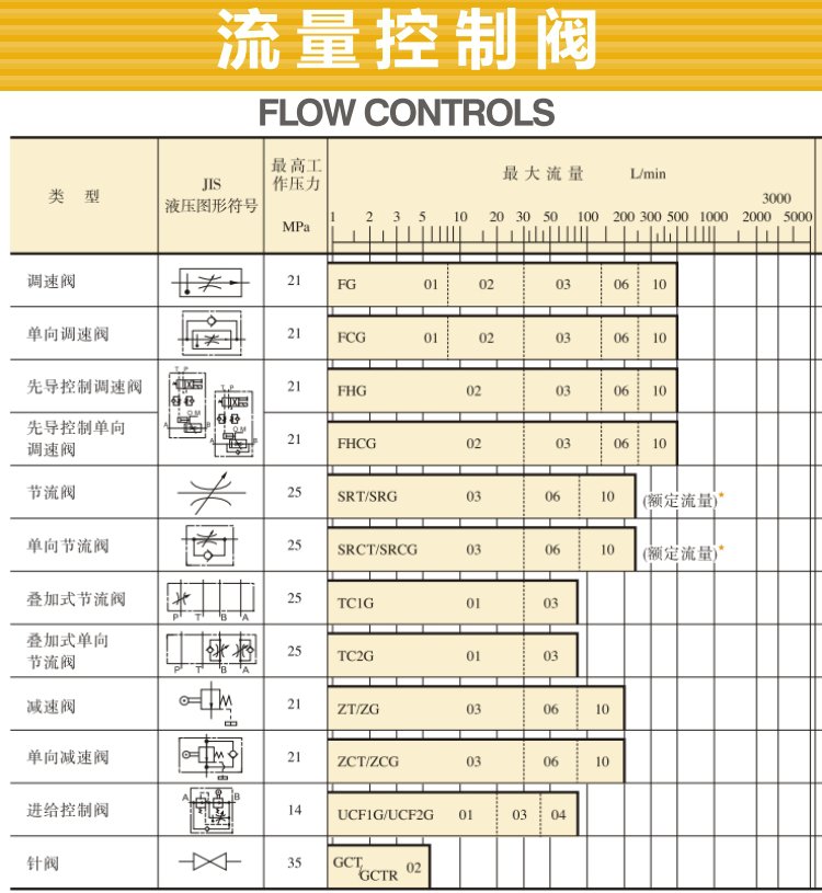 油研流量控制閥型號、參數(shù)