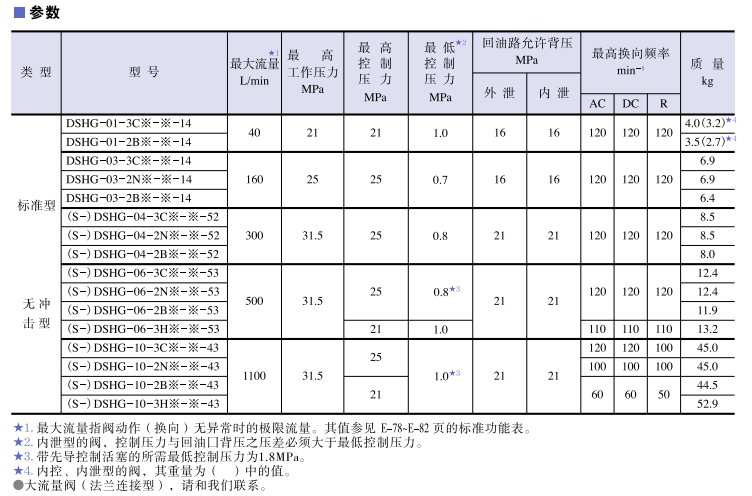 油研DSHG系列電磁閥參數