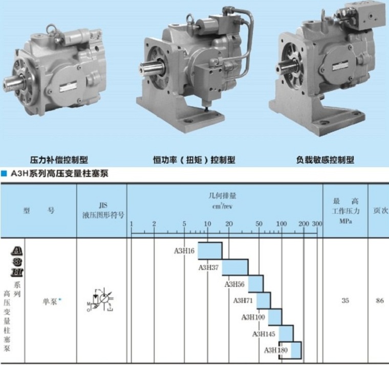 <a  target='_blank'><u>YUKEN柱塞泵</u></a>A3H系列型號參數